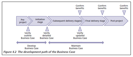 The development path of the Business Case across the project lifecycle