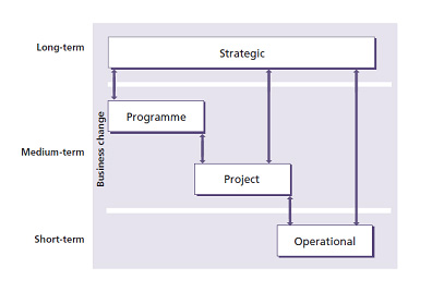 Strategic, Programme, Project and Operational change, from long-term to short-term